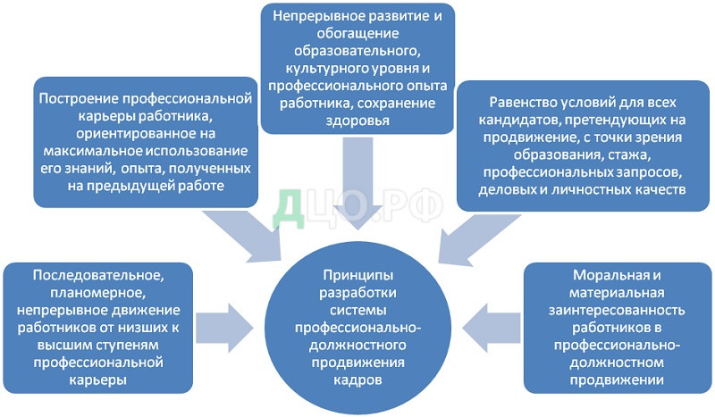 Дипломная работа: Система управления персоналом на предприятии уголовно исполнительной системы